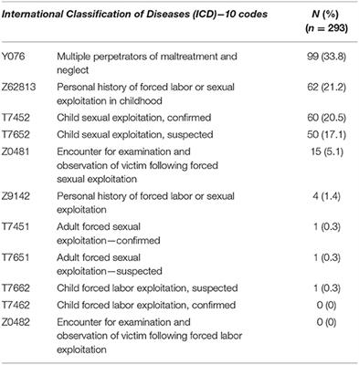 Frontiers Human Trafficking ICD 10 Code Utilization in Pediatric